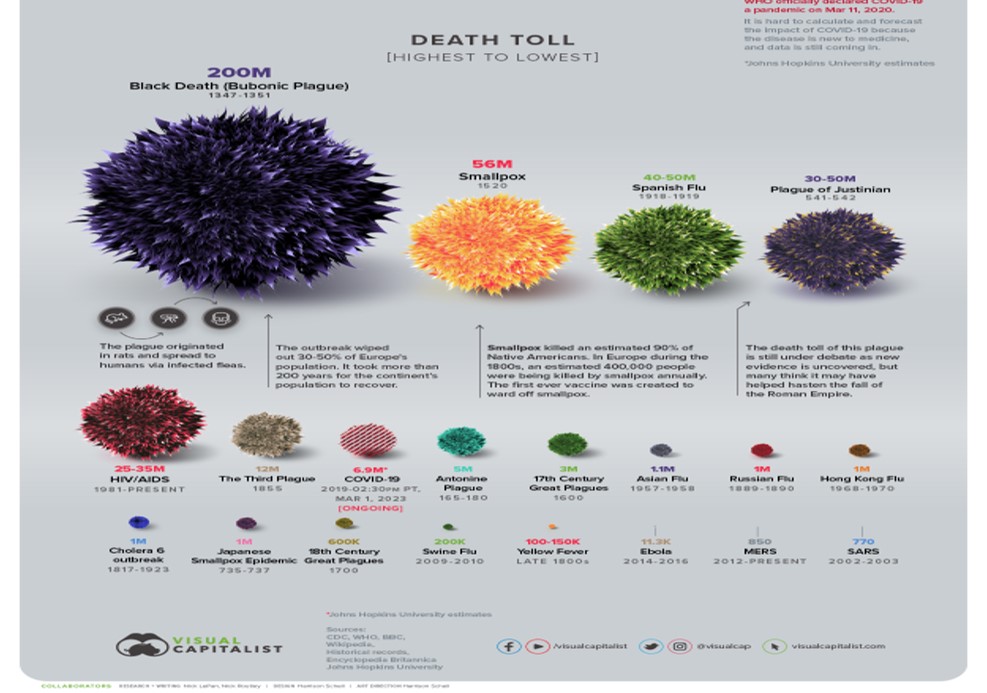 Visual chart comparing pandemic death tolls in world history