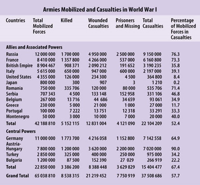 Table of World War I military casualties