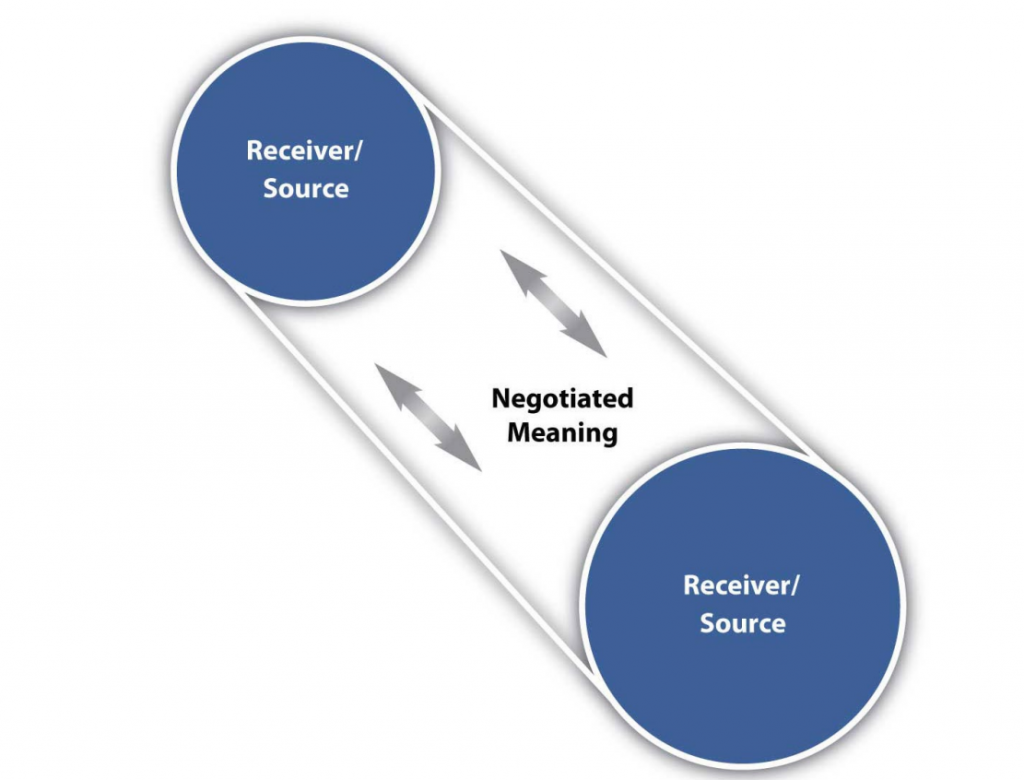 Constructivist model of communication with both communicators acting as receivers and sources while negotiating meaning or common ground when trying to describe communication.