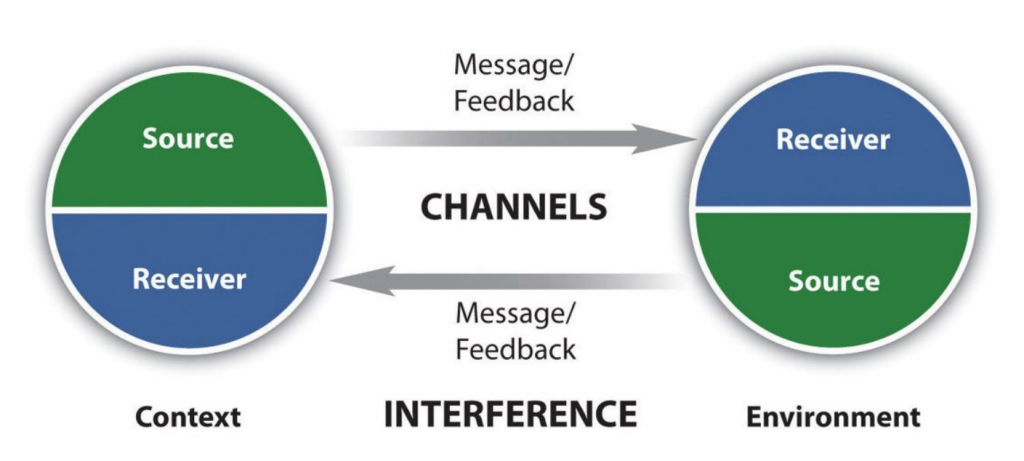 Transactional model of communication with each communicator acting as the source and receiver. The middle of the model has message and feedback flowing both ways. There are channels of communication and interference.