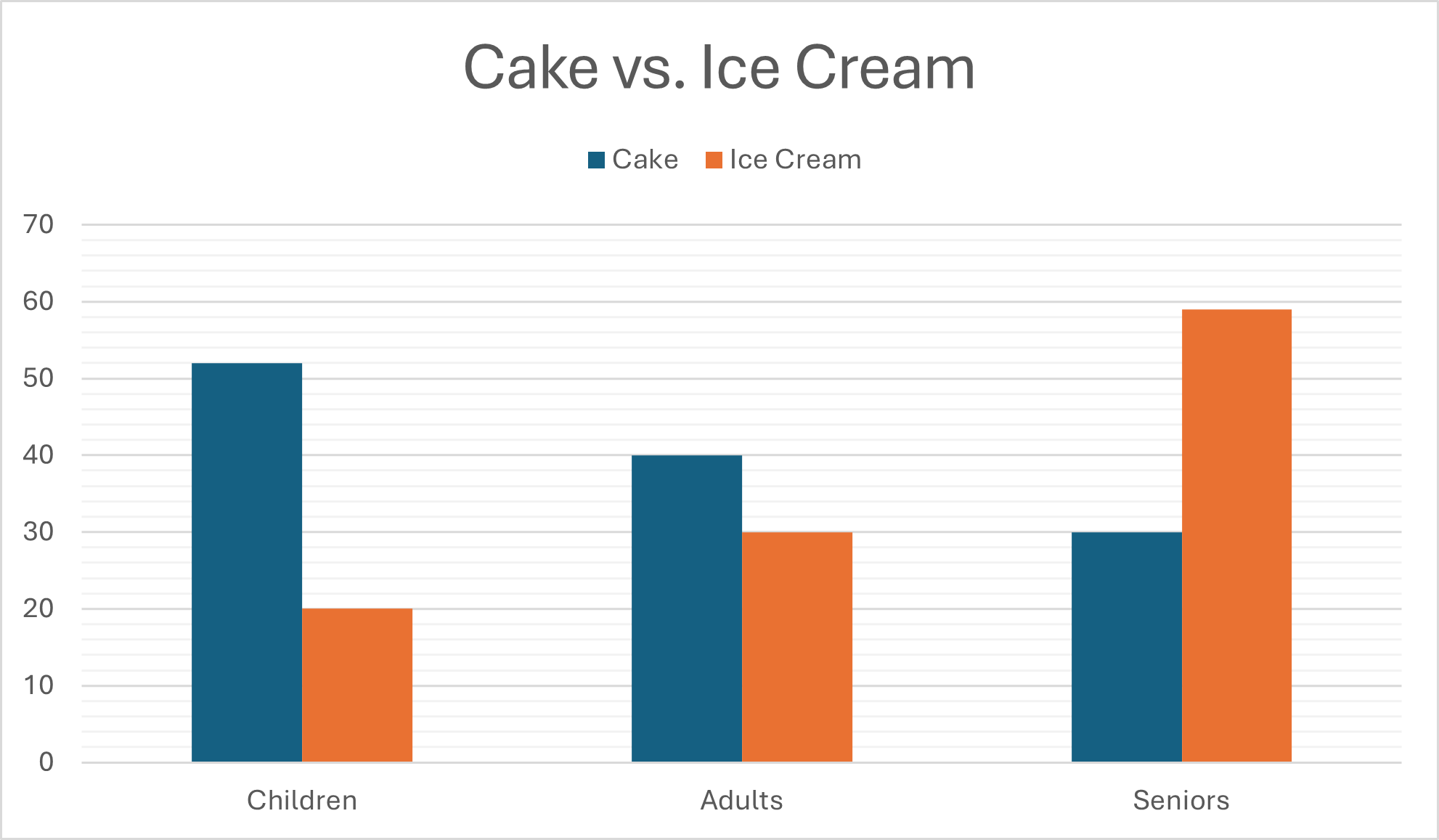 Bar graph showing cake versus ice cream preferences for children, adults, and seniors. The trend for preferring ice cream over cake increases with age.