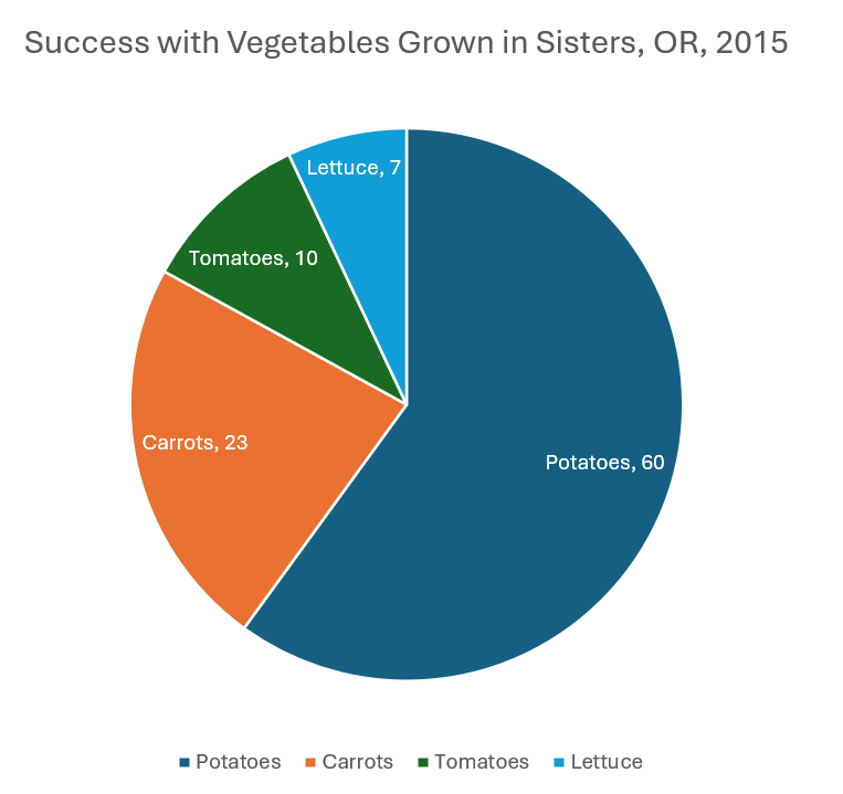 A chart showing the potatoes, lettuce, tomatoes, and carrot growth in Sisters, OR.