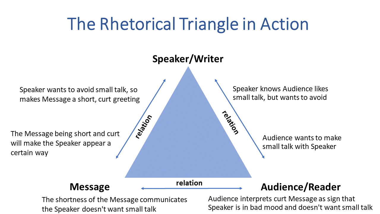 Speaker/Writer relation. Speaker knows, Audience likes small talk, but wants to avoid. Audience wants to make small talk with Speaker. Audience/Reader - Audience interprets curt message as sign that Speaker is in bad mood and doesn't want small talk. Message - The shortness of. the message communicates the speaker doesn't want small talk. Message to Speaker/Writer - The message being short and curt will make the speaker appear a certain way. Speaker wants to avoid small talk, so makes Message a short, curt greeting.