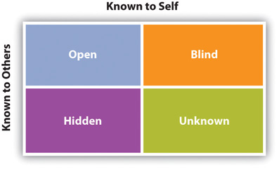 The Johari Window containing four panes: the open self, blind self, hidden self, and unknown self. Each ranges from known to others and known to self.