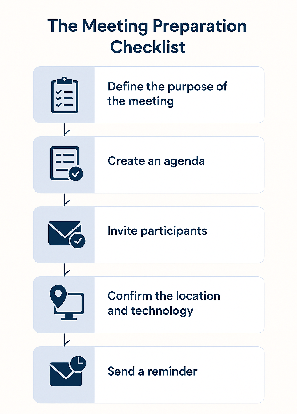The Meeting Preparation Checklist: Define the purpose of the meeting, Create an agenda, Invite Participants, Confirm the location and technology, send a reminder.