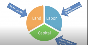CIrcle of Resource Markets with Land - Rent and Quantity,  Labor- Wage and Employment rates,and Capital -Interest Rates and Quantity