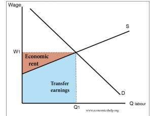 Quantity of Labor on the x-axis, Wages or price of labor on the y-axis, a downward sloping demand curve and upward sloping supply curve equilibrium is the quantity of labor hired the distance under supply curve to equilibrium is transfer earnings the distance above supply curve to wage rate is economic rent