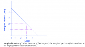 Marginal Product of labor on the y-axis, x-axis number of Labor graph of preceding table