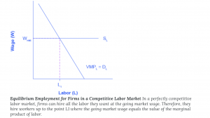 Labor on the x-axis and wage rate on the y-axis, horizontal line drawn at the market wage rate intersects the labor demand curve at the number of workers to hire