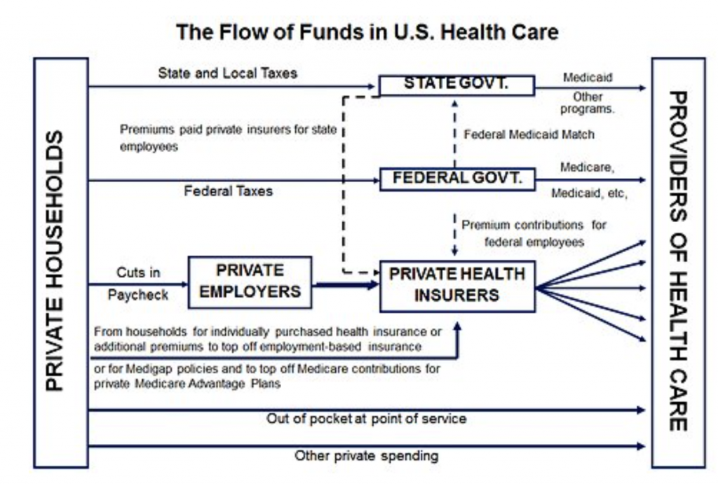 Reading: HealthCare System in the US – ACC Principles of Microeconomics
