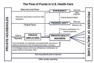 Flow of healthcare between households and providers with portions from the government (medicare and medicaid and veteran benefits) and private insurance comapnies