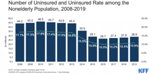 Bar graph of uninsured in the US from 2008 to 2019 a high of 46% in 2010 and low of 26.7% in 2016