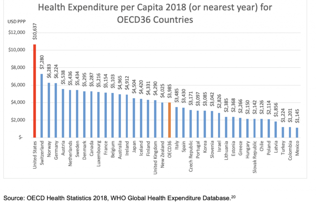 Reading: HealthCare Costs in the US – ACC Principles of Microeconomics