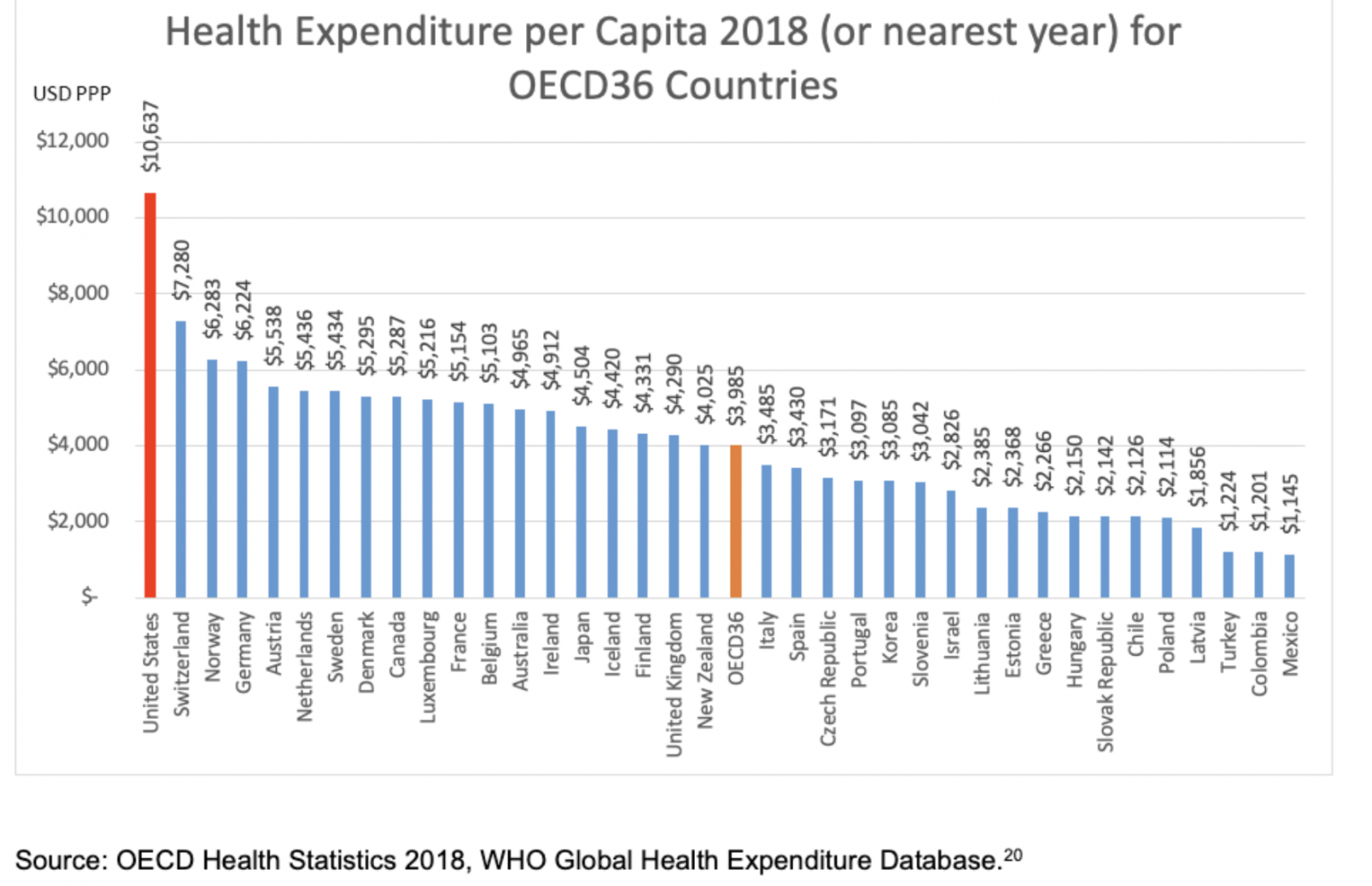 Reading: HealthCare Costs in the US – ACC Principles of Microeconomics
