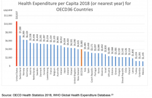 Graph of cost per country with the US high above all the other OECD countries at $10,637