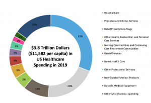 Pie chart of where US spends on Healthcare but hospitals at 31%