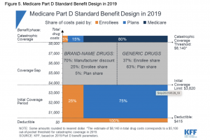 Medicare Part D benefit design with prescription drugs and generic drugs