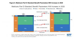 Medicare Plan D benefit design for prescription drugs