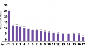 Graph shows that younger children are at higher risk for maltreatment