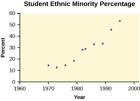 This is a scatterplot for the data provided. Year is plotted on the horizontal axis and percent is plotted on the vertical axis. The points show a strong, curved, upward trend.