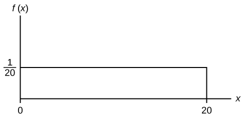 This shows the graph of the function f(x) = 1/20. A horiztonal line ranges from the point (0, 1/20) to the point (20, 1/20). A vertical line extends from the x-axis to the end of the line at point (20, 1/20) creating a rectangle.