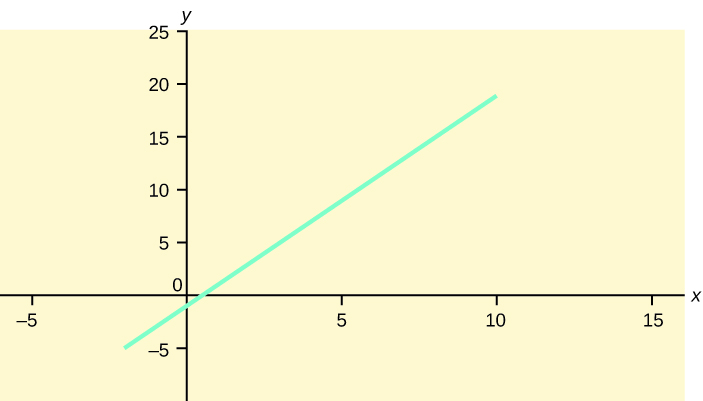 Graph of the equation y = -1 + 2x. This is a straight line that crosses the y-axis at -1 and is sloped up and to the right, rising 2 units for every one unit of run.