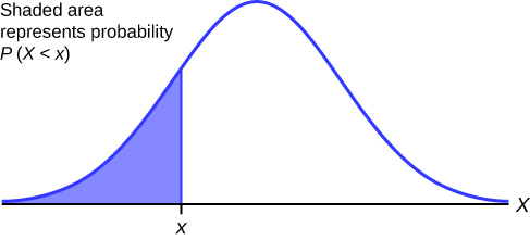 Shaded area for P(X < x)