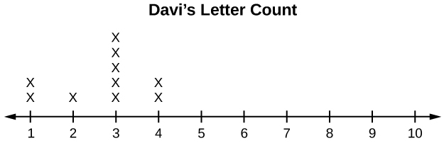 This dot plot matches the supplied data for Davi. The plot uses a number line from 1 to 10. It shows two x's over 1, one x over 2, five x's over 3, and two x's over 4. There are no x's over the numbers 5, 6, 7, 8, 9, and 10.