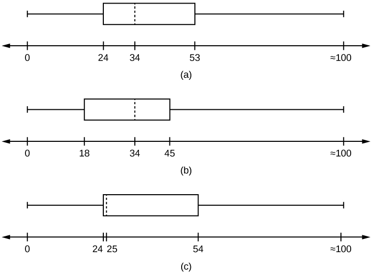 Three box plots with values between 0 and 100. Plot i has Q1 at 24, M at 34, and Q3 at 53; Plot ii has Q1 at 18, M at 34, and Q3 at 45; Plot iii has Q1 at 24, M at 25, and Q3 at 54.