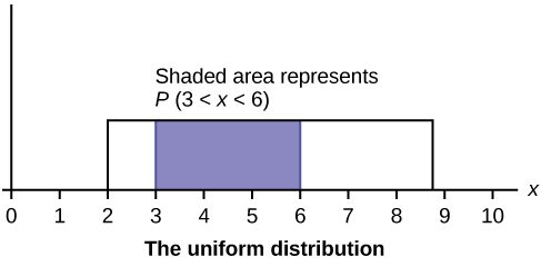 Uniform Distribution