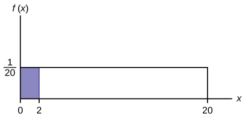 This shows the graph of the function f(x) = 1/20. A horiztonal line ranges from the point (0, 1/20) to the point (20, 1/20). A vertical line extends from the x-axis to the end of the line at point (20, 1/20) creating a rectangle. A region is shaded inside the rectangle from x = 0 to x = 2.