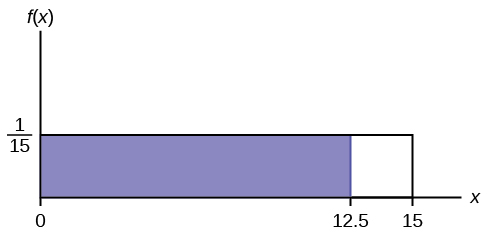 This shows the graph of the function f(x) = 1/15. A horiztonal line ranges from the point (0, 1/15) to the point (15, 1/15). A vertical line extends from the x-axis to the end of the line at point (15, 1/15) creating a rectangle. A region is shaded inside the rectangle from x = 0 to x = 12.5.