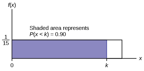 f(X)=1/15 graph displaying a boxed region consisting of a horizontal line extending to the right from point 1/15 on the y-axis, a vertical upward line from an arbitrary point on the x-axis, and the x and y-axes. A shaded region from points 0-k occurs within this area. The area of this probability region is equal to 0.90.