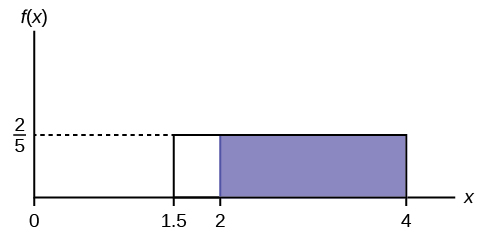 f(X)=2/5 graph displaying a boxed region consisting of a horizontal line extending to the right from point 2/5 on the y-axis, a vertical upward line from points 1.5 and 4 on the x-axis, and the x-axis. A shaded region from points 2-4 occurs within this area.