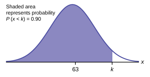 Shaded area for P(x < k) = 0.90