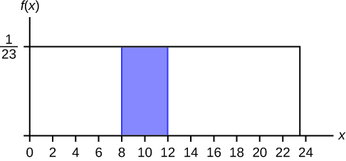 This diagram shows a horizontal X axis that intersects a vertical F of x axis at the origin. The X axis runs from 0 to 24 while the Y axis only has the fraction one twenty third located about two thirds of the way to the top. A rectangular box extends horizontally from 0 to about 23.7 on the X axis. The box extends vertically up to the fraction one twenty third on the F of x axis. The area of the box between 8 and 12 on the X axis is shaded.