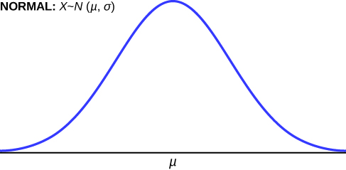 This diagram shows a bell-shaped curve with the lower case Greek letter mu at the center of the x axis. It has the label Normal: uppercase X is similar to N (μ, σ)