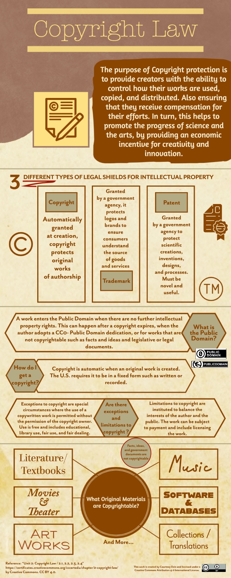 Courtney Dale Copyright Law Infographic