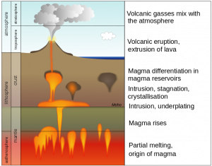 Shows large pools of magma rising from the source in the mantle, up into the crust under a volcano.