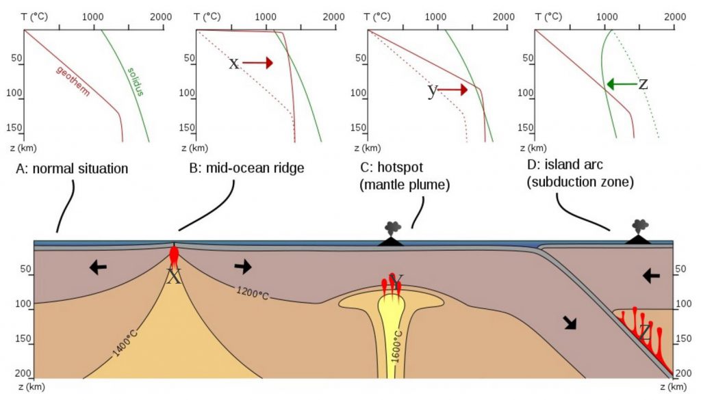 Pressure-Temperature diagrams showing temperture in the mantle plotted against pressure (depth)
