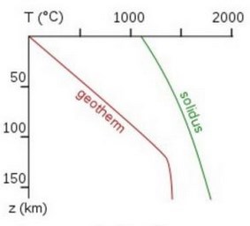 Diagram showing pressures and temperatures of the geothermal gradient increasing deeper in the earth. The solidus line shows that temperatures need to be much higher or pressure needs to be lower in order for rocks to start to melt.