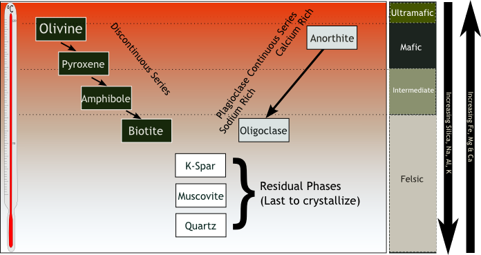 Diagram of Bowen's Reaction Series, Y-shpaed with 8 minerals and a temperature scale