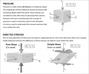 Source: Peter Davis Pressure is a state where all stresses on a body are equal. The magnitude of these balanced stresses increases with increasing depth within the earth. These stresses can not deform rocks other than to decrease their volume. Pressure is the term used becuase the concept of pressure is used in chemistry, which it the discipline of science used to understand the mineral reactions that occur within the rock. DIRECTED STRESSES s, s, One or more directions of stress are not equal in magnitude and or not in line with each other (non-coaxial). Unlike balanced stresses, the difference in these stresses can deform rocks within the earth.