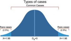Berll-shaped curve showing how variation within a population is distributed with respect to characteristics. Most members group in the center with rarer members on the tails.