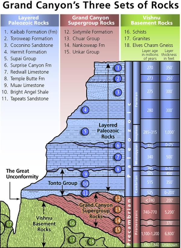 Image in the public domain. Diagram showing the three classes of rocks in the Grand Canyon: the oldest metamorphic and granitic rocks of the inner gorge, the tilted and block faulted strata of the later Precambrian Grand Canyon Supergroup, and the horizontal Paleozoic strata of the canyon walls.