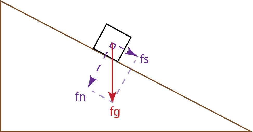 Forces on a block on an inclined plane (fg = force of gravity; fn = normal force; fs = shear force).