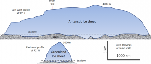 Cross-sectional view showing that the Antarctica ice sheet is much larger than the Greenland ice sheet (Source: Steve Earle).