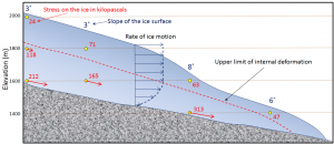 Cross-section of a glacier shows upper part of the glacier moving en masse and breaking in a brittle fashion while the lower part flows ductiley.