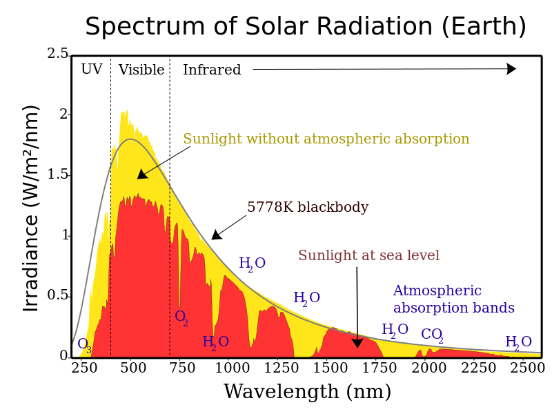 Show how different wavelengths of incoming solar radiation are absorbed, scattered, and reflected before reaching the earth's surface.