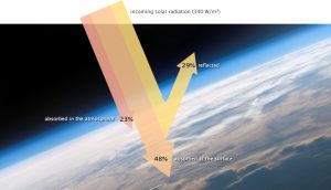Source: NASA Public Domain - https://earthobservatory.nasa.gov/Features/EnergyBalance/images/reflected_radiation.jpg This figure shows incoming solar radiation, 23% is absorbed in the atmosphere, 29% reflected, and 48% absorbed at the surface after passing through atmosphere.